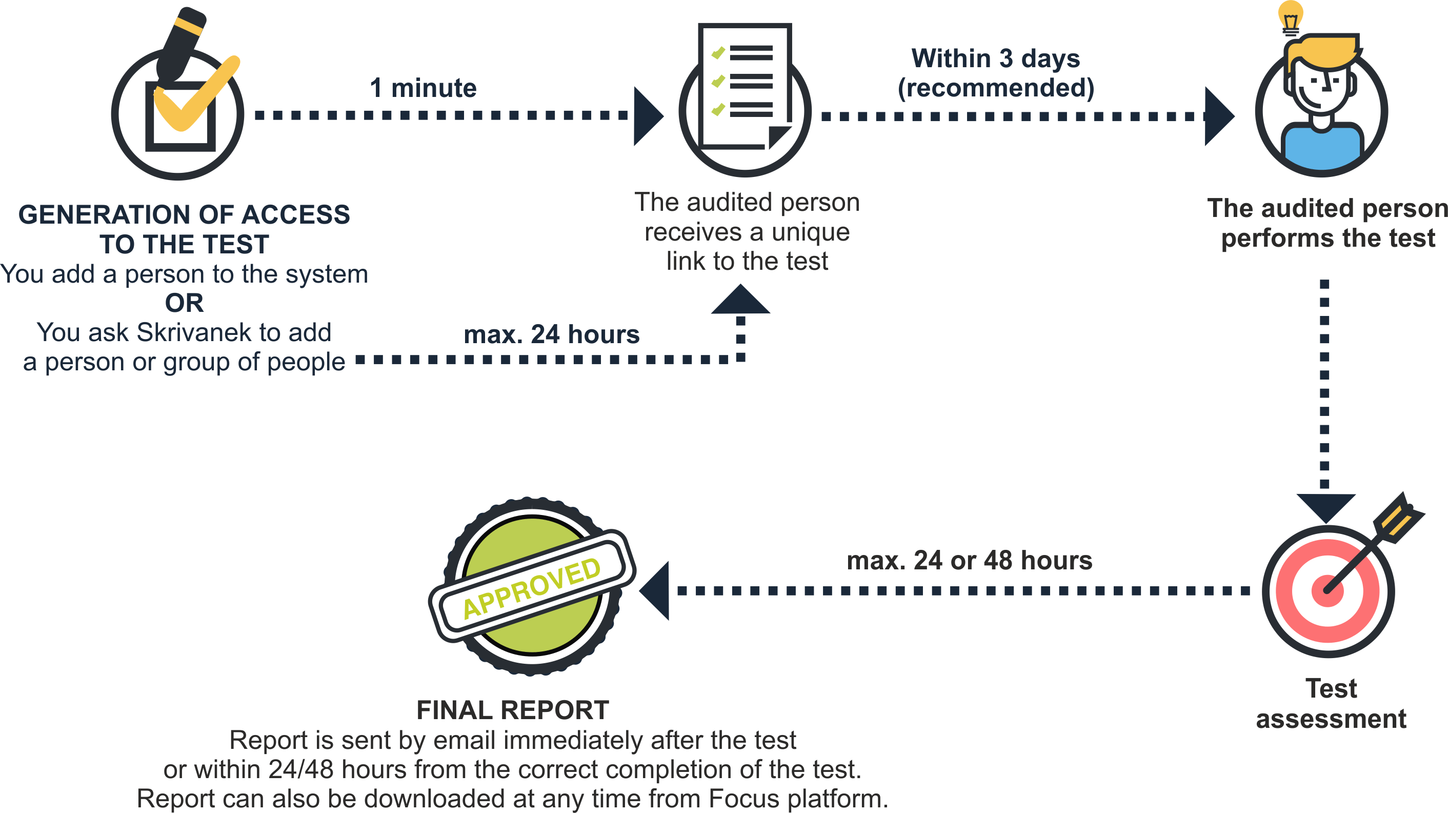 focus process